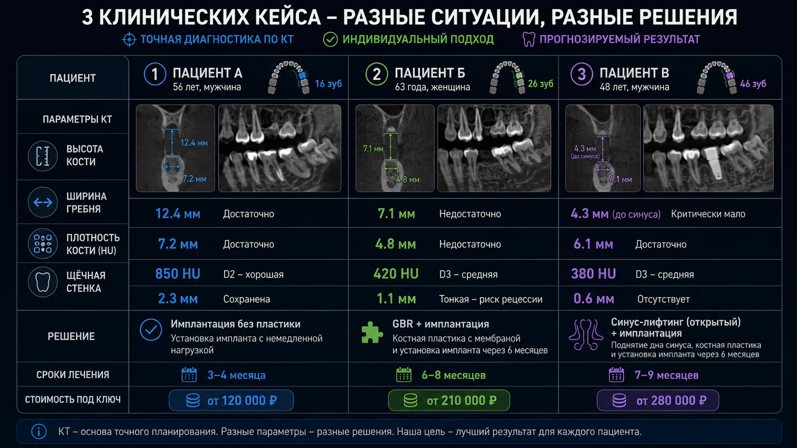 Сравнительная таблица 3 кейсов: параметры КТ, решение и цена для каждого пациента